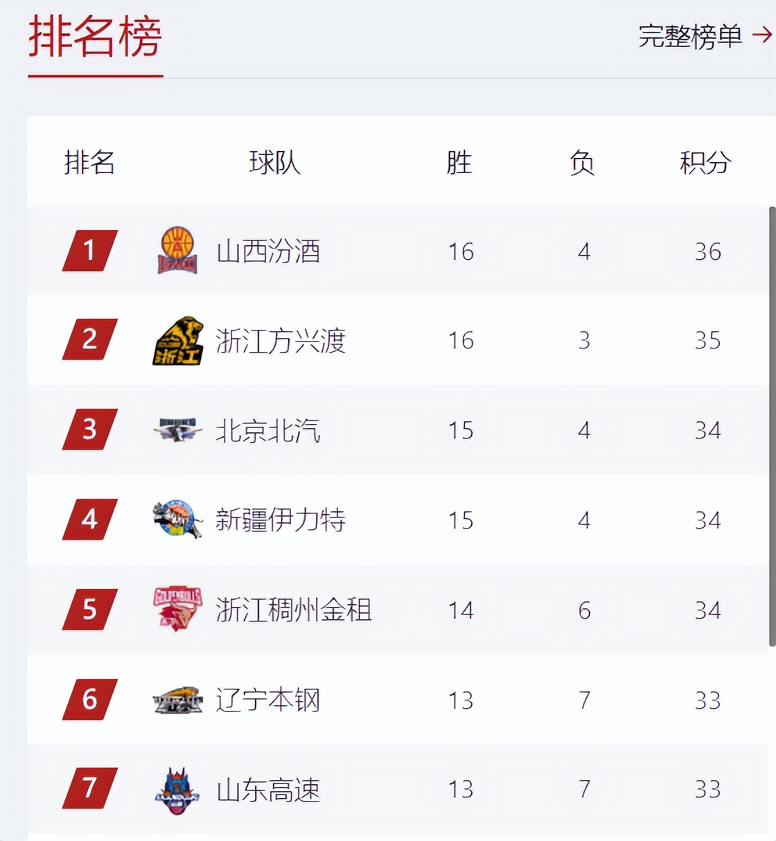 青岛黄海大胜，提升积分榜排名